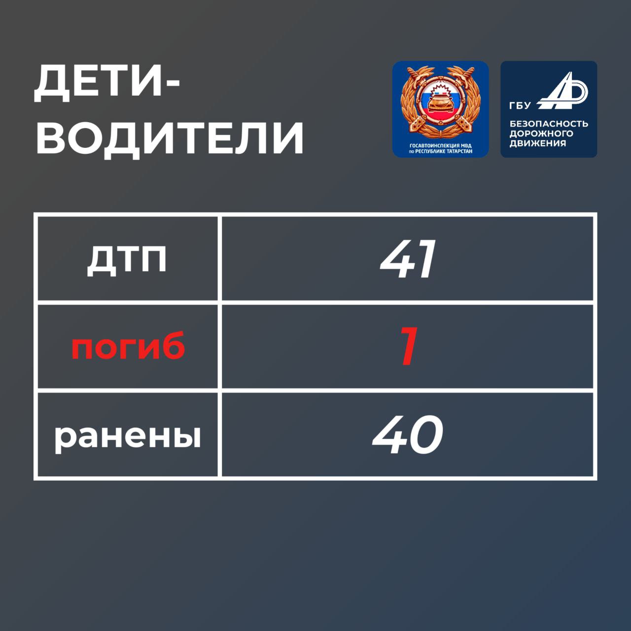 В Республике Татарстан за 2025 год в ДТП погибли 15 детей В Республике Татарстан за 2025 год в ДТП погибли 15 детей