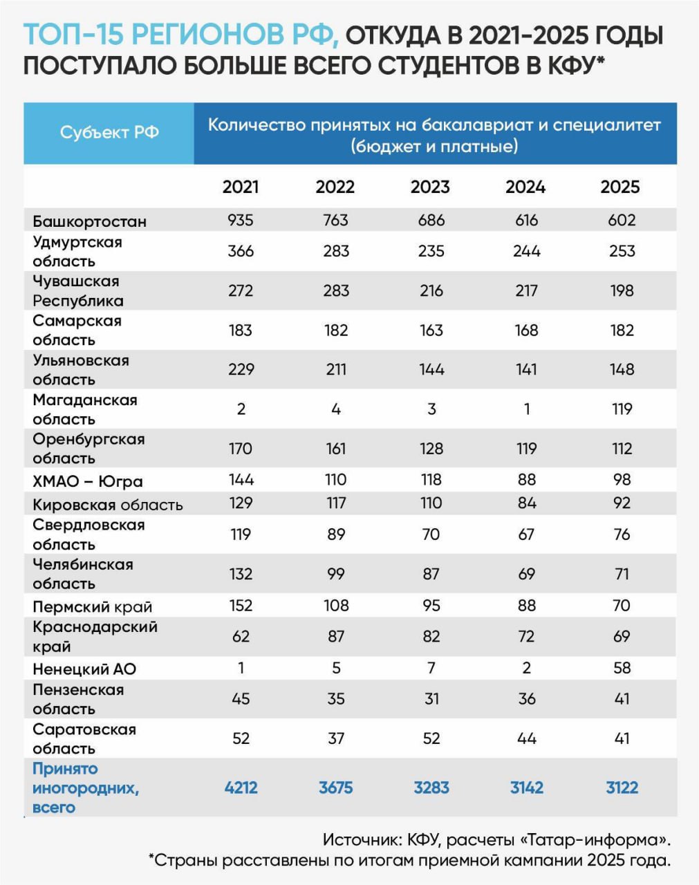 Вузы Татарстана остаются привлекательными для абитуриентов из зарубежных стран и других регионов России Вузы Татарстана остаются привлекательными для абитуриентов из зарубежных стран и других регионов России