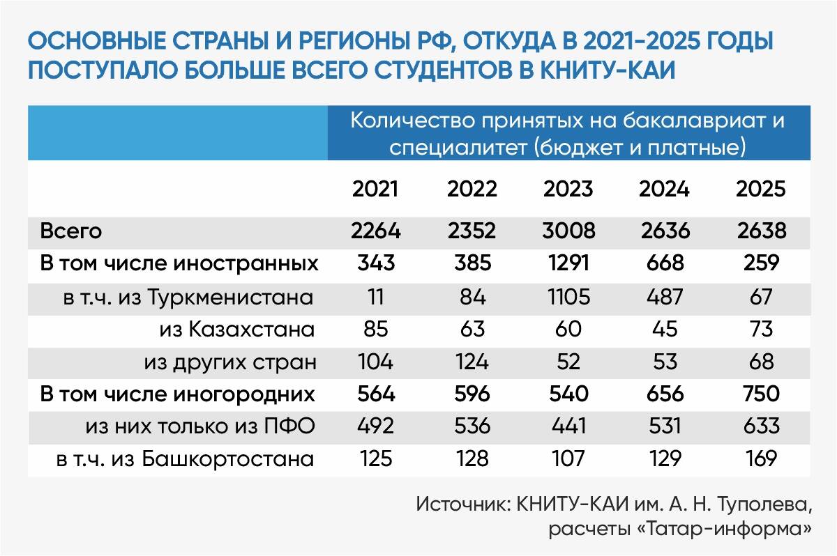 Вузы Татарстана остаются привлекательными для абитуриентов из зарубежных стран и других регионов России Вузы Татарстана остаются привлекательными для абитуриентов из зарубежных стран и других регионов России