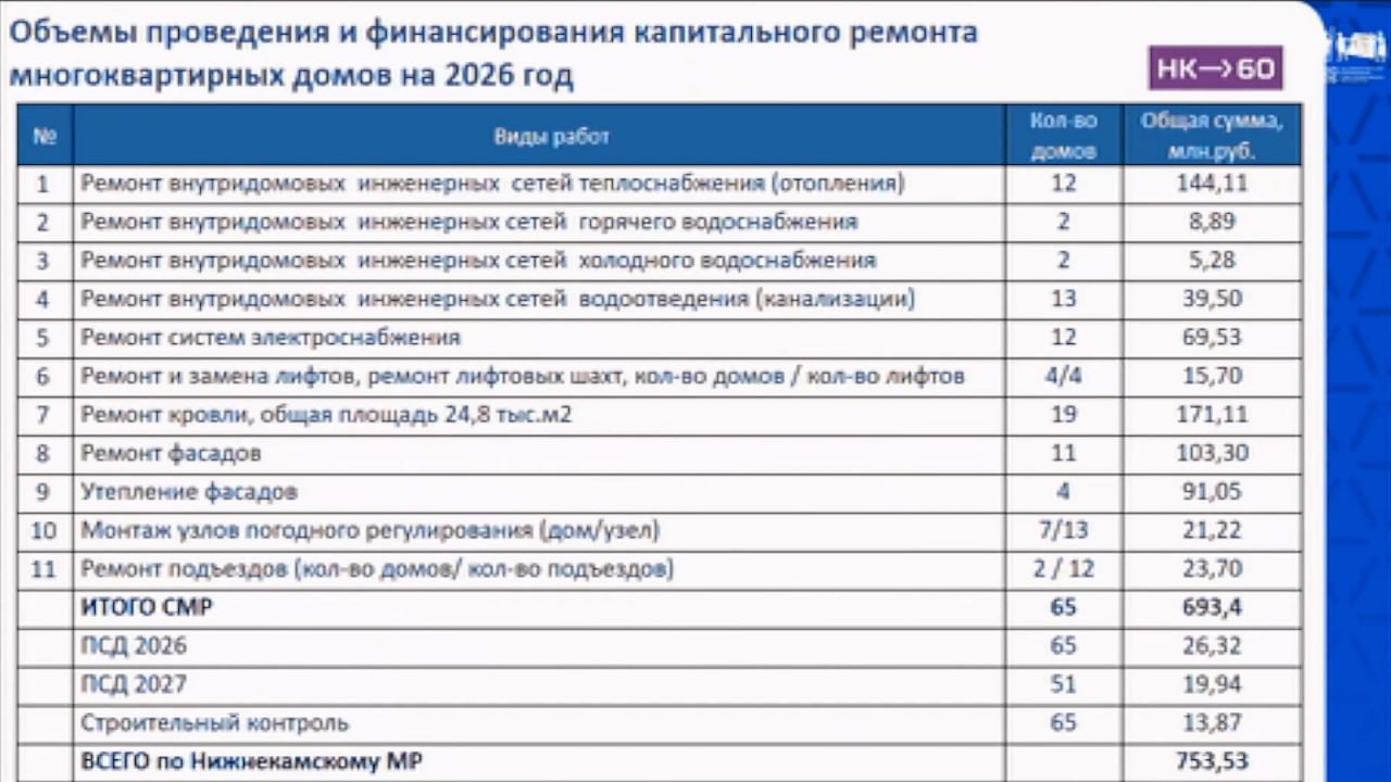 В 2026 году в Нижнекамском районе капитально отремонтируют 65 жилых домов
