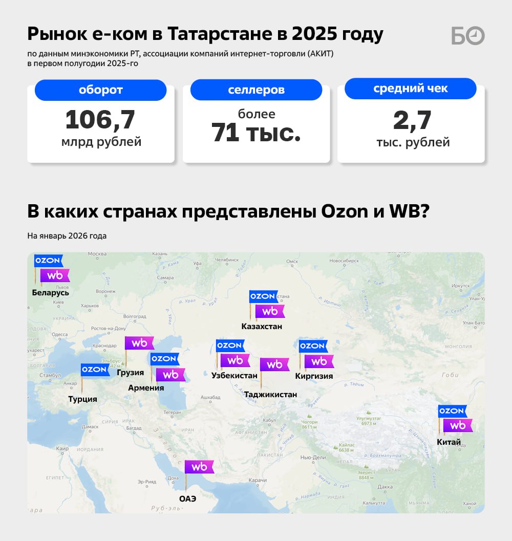 Российский e-commerce в 2025 году столкнулся с небывалым закручиванием гаек: летом разом подорожали комиссии на Wildberries и Ozon, логистика и продвижение, а расходы у предпринимателей доходили до 70–80% стоимости товара Российский e-commerce в 2025 году столкнулся с небывалым закручиванием гаек: летом разом подорожали комиссии на Wildberries и Ozon, логистика и продвижение, а расходы у предпринимателей доходили до 70–80% стоимости товара