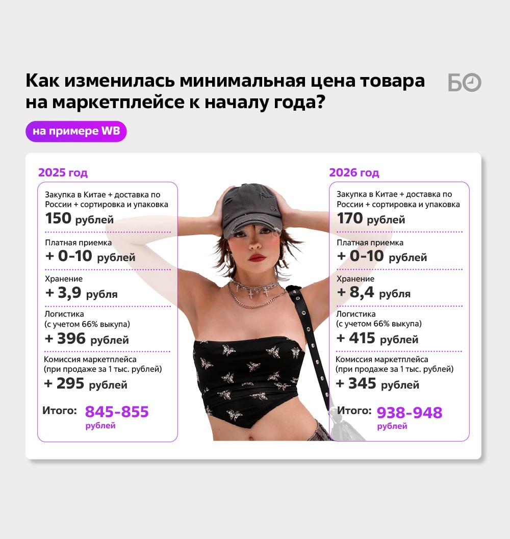 Российский e-commerce в 2025 году столкнулся с небывалым закручиванием гаек: летом разом подорожали комиссии на Wildberries и Ozon, логистика и продвижение, а расходы у предпринимателей доходили до 70–80% стоимости товара Российский e-commerce в 2025 году столкнулся с небывалым закручиванием гаек: летом разом подорожали комиссии на Wildberries и Ozon, логистика и продвижение, а расходы у предпринимателей доходили до 70–80% стоимости товара