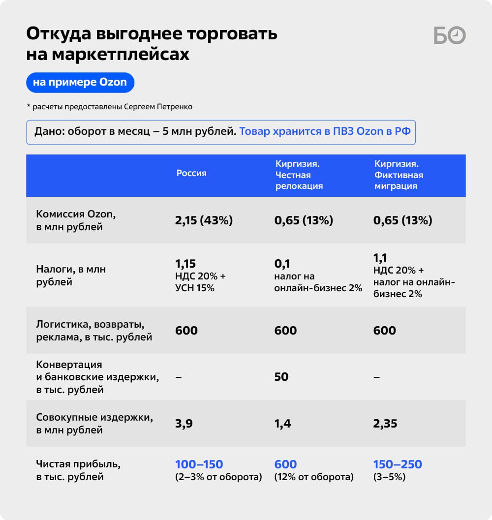 Российский e-commerce в 2025 году столкнулся с небывалым закручиванием гаек: летом разом подорожали комиссии на Wildberries и Ozon, логистика и продвижение, а расходы у предпринимателей доходили до 70–80% стоимости товара Российский e-commerce в 2025 году столкнулся с небывалым закручиванием гаек: летом разом подорожали комиссии на Wildberries и Ozon, логистика и продвижение, а расходы у предпринимателей доходили до 70–80% стоимости товара