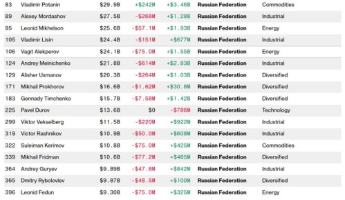 Состояние богатейших россиян увеличилось на $19,4 миллиарда с начала года