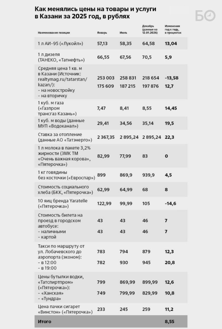 БИЗНЕС Online представляет новый индекс потребительских цен для Татарстана, учитывающий реальную стоимость базовых товаров и услуг БИЗНЕС Online представляет новый индекс потребительских цен для Татарстана, учитывающий реальную стоимость базовых товаров и услуг