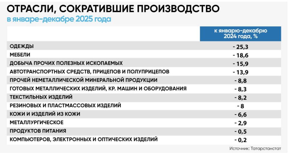 Промышленное производство в Татарстане по итогам 2025-го выросло на 9,9%