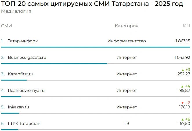 ГТРК «Татарстан» вошла в топ-20 самых цитируемых СМИ республики