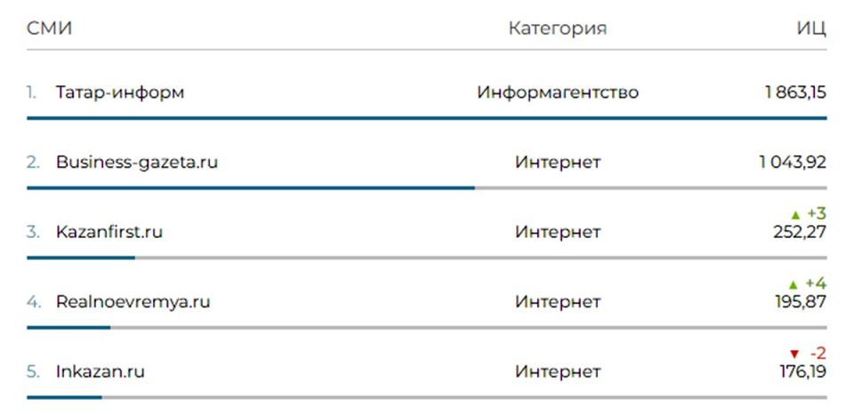 «Татар-информ» стал самым цитируемым СМИ Татарстана в 2025 году с рекордным показателем