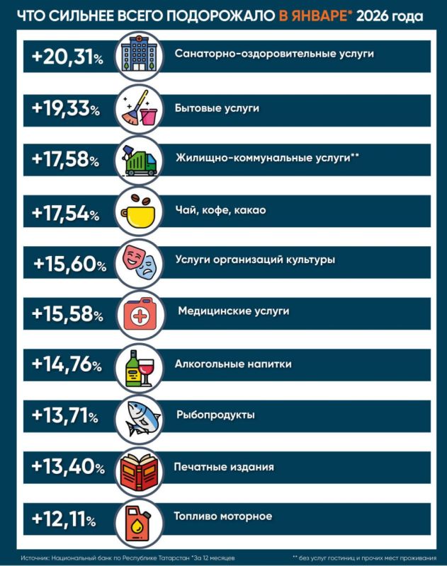 Годовая инфляция в Татарстане в январе подскочила с декабрьских 6,64% до 7%