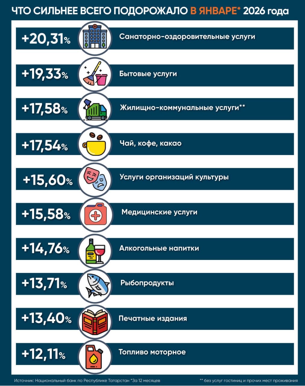 Годовая инфляция в Татарстане в январе подскочила с декабрьских 6,64% до 7%