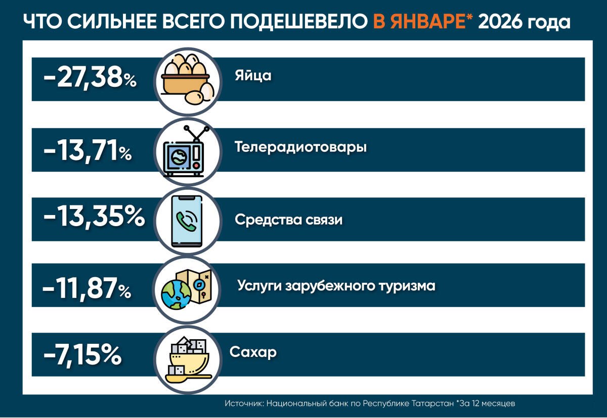 Годовая инфляция в Татарстане в январе подскочила с декабрьских 6,64% до 7% Годовая инфляция в Татарстане в январе подскочила с декабрьских 6,64% до 7%