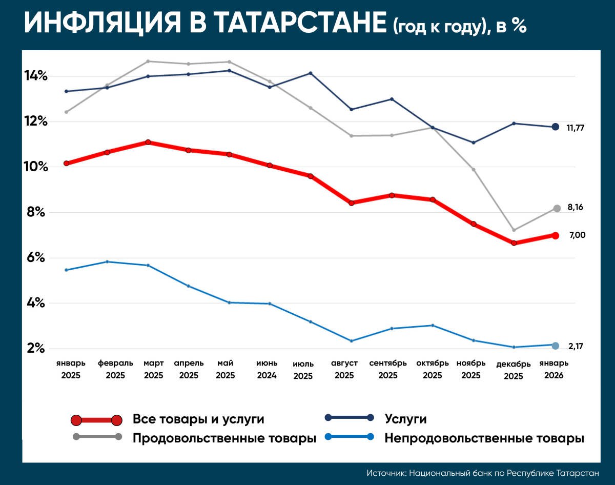 Годовая инфляция в Татарстане в январе подскочила с декабрьских 6,64% до 7% Годовая инфляция в Татарстане в январе подскочила с декабрьских 6,64% до 7%