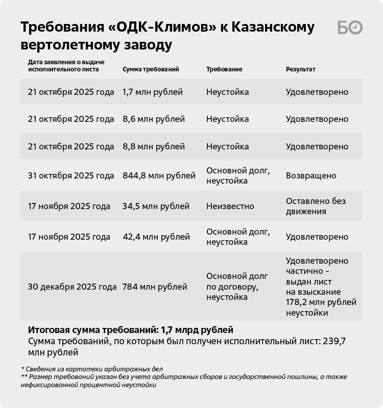 «ОДК-Климов» подал в Арбитражный суд РТ семь заявлений к Казанскому вертолетному заводу с октября 2025 года «ОДК-Климов» подал в Арбитражный суд РТ семь заявлений к Казанскому вертолетному заводу с октября 2025 года
