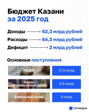 ������ ������ �� 2025 ��� �������� � ��������� � 2 ��������� ������