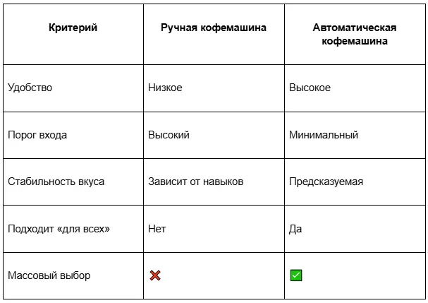 Кофемашины для дома: автомат или ручная — что выбирают большинство