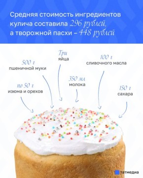 Эксперт назвал среднюю цену ингредиентов для кулича