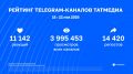 Новый рейтинг вовлечённости в каналах Татмедиа | 15 - 22 мая