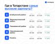Казань заняла 5-е место в Татарстане по уровню средней зарплаты