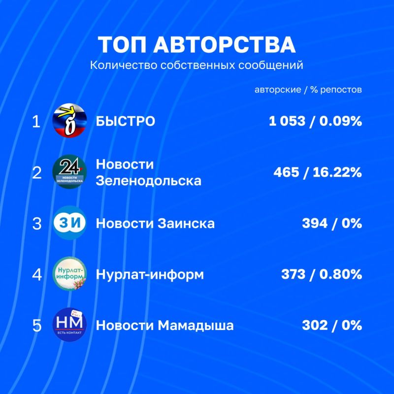 Статистика каналов Татмедиа уходящей недели | 26 июня - 3 июля Статистика каналов Татмедиа уходящей недели | 26 июня - 3 июля