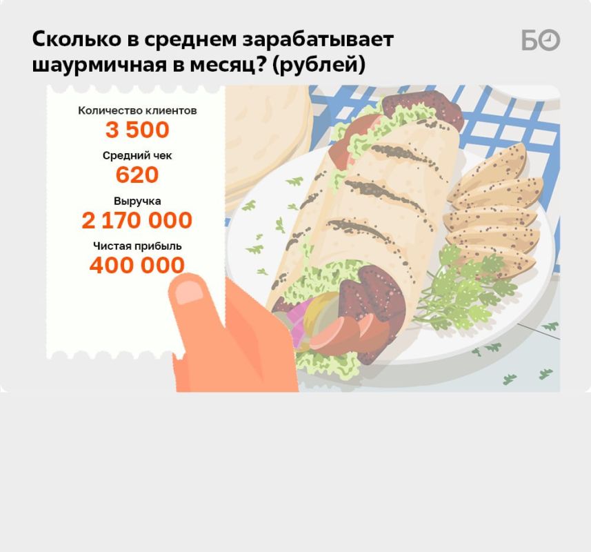 Основатель Shaurma City Искандар Исмоилов начал бизнес с перепродажи машин, но после провалов со столовой и семейным кафе сделал выбор в пользу стритфуда Основатель Shaurma City Искандар Исмоилов начал бизнес с перепродажи машин, но после провалов со столовой и семейным кафе сделал выбор в пользу стритфуда