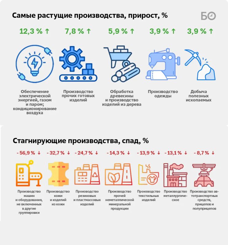 Промышленность Татарстана в 2026 году показывает парадоксальную динамику — общий индекс промышленного производства за первые пять месяцев составил 106,7% по сравнению с аналогичным периодом прошлого года Промышленность Татарстана в 2026 году показывает парадоксальную динамику — общий индекс промышленного производства за первые пять месяцев составил 106,7% по сравнению с аналогичным периодом прошлого года