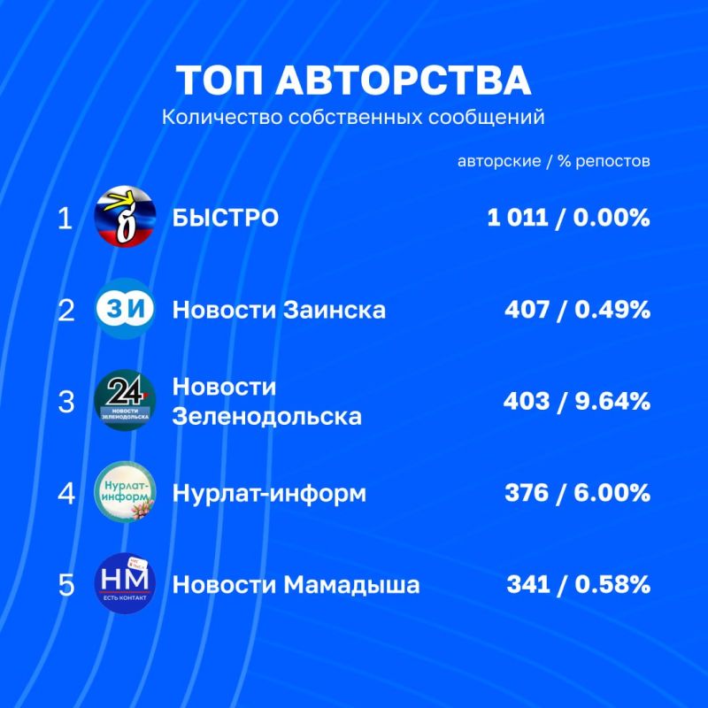 Рейтинг каналов Татмедиа в Telegram | 3 - 10 июля Рейтинг каналов Татмедиа в Telegram | 3 - 10 июля