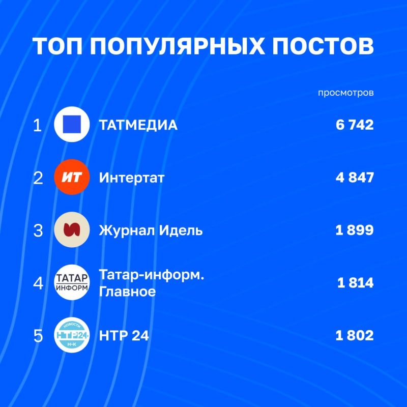Рейтинг каналов Татмедиа в Telegram | 3 - 10 июля Рейтинг каналов Татмедиа в Telegram | 3 - 10 июля