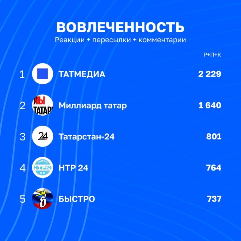 Рейтинг каналов Татмедиа в Telegram | 3 - 10 июля Рейтинг каналов Татмедиа в Telegram | 3 - 10 июля