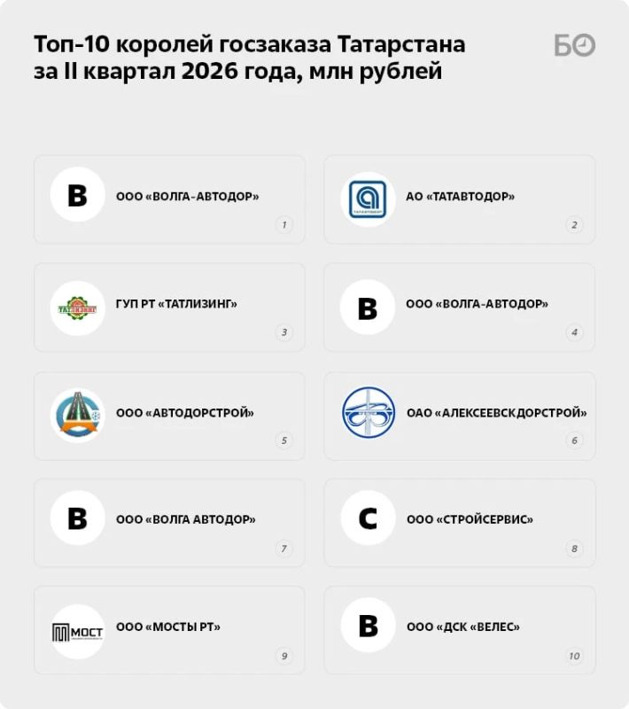 Бюджет Татарстана продолжает активно финансировать инфраструктуру, а состав крупнейших получателей госконтрактов меняется редко Бюджет Татарстана продолжает активно финансировать инфраструктуру, а состав крупнейших получателей госконтрактов меняется редко