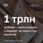 Бюджет получил рекордный триллион рублей налога на прибыль — это почти на треть больше, чем год назад