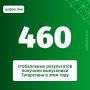 460 максимальных результатов на ЕГЭ получили выпускники Татарстана