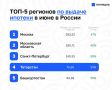 Татарстан вошел в ТОП-5 регионов России по выдаче ипотеки по итогам июня