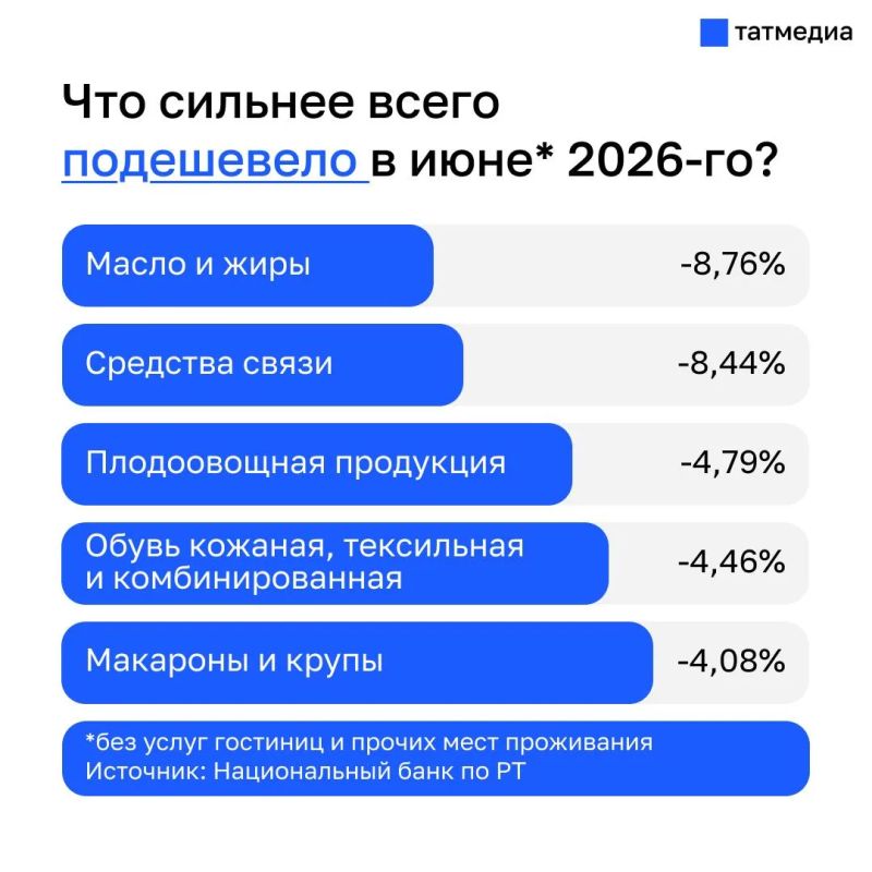 Годовая инфляция в Татарстане в июне скакнула до 7,26% после майского замедления до 6,29%