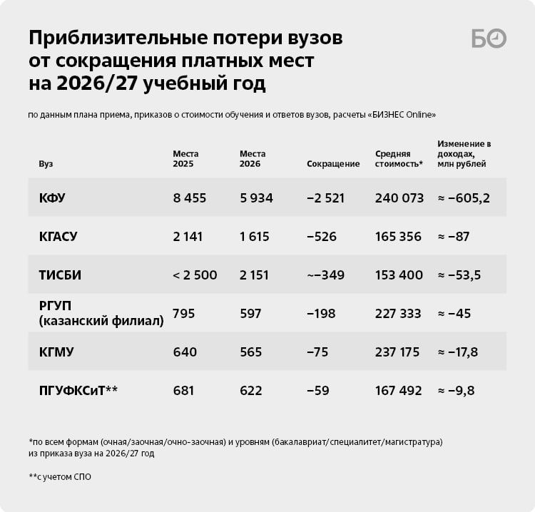 Приемная кампания — 2026 проходит на фоне сокращения платного набора Приемная кампания — 2026 проходит на фоне сокращения платного набора
