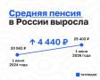 ������� ������ � ������ �� ��� ���� ����������� �� 4 440 ������