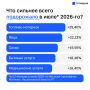 Инфляция застряла на 7,3%: почему рост цен в Татарстане не спешит замедляться