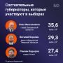 Самым богатым из избирающихся в этом году губернаторов стал глава Пензенской области Олег Мельниченко с доходом 35,6 млн рублей