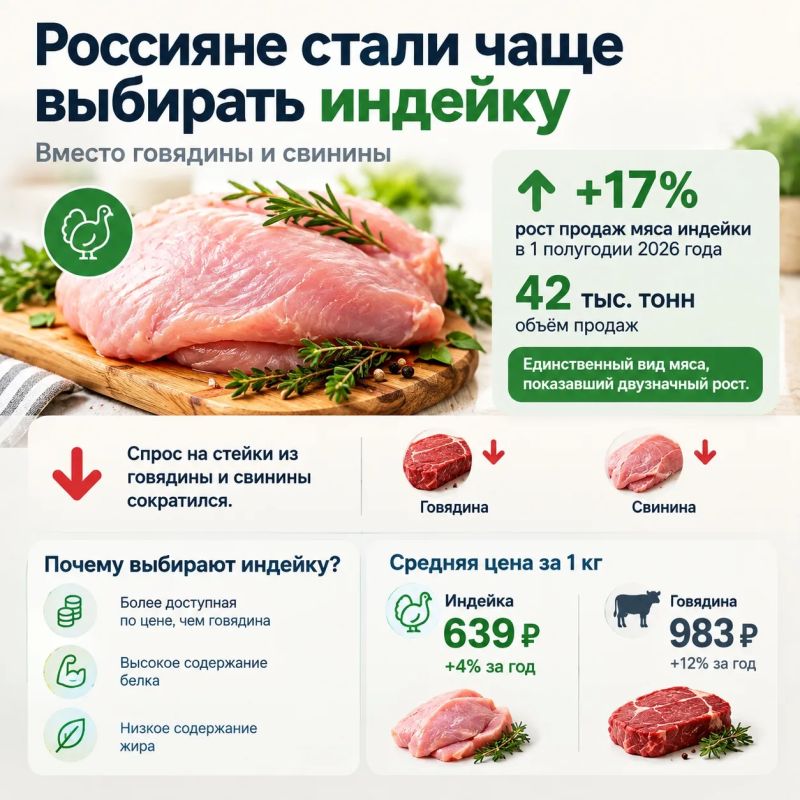 Россияне стали чаще выбирать индейку вместо говядины и свинины