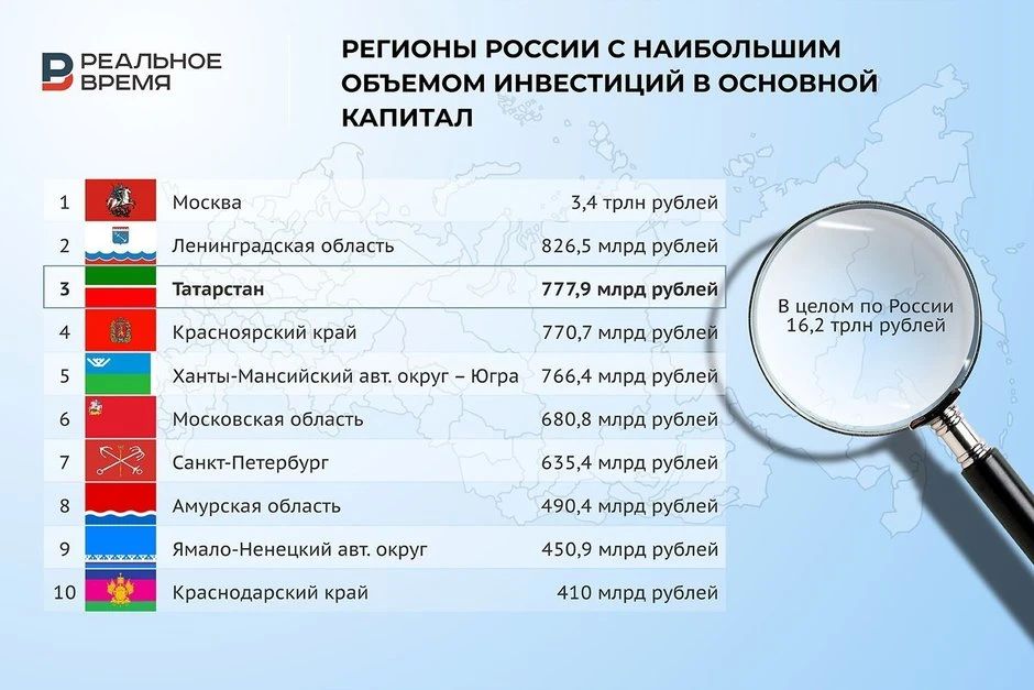 Татарстан попал в топ-3 регионов России по объему инвестиций в основной капитал Татарстан попал в топ-3 регионов России по объему инвестиций в основной капитал