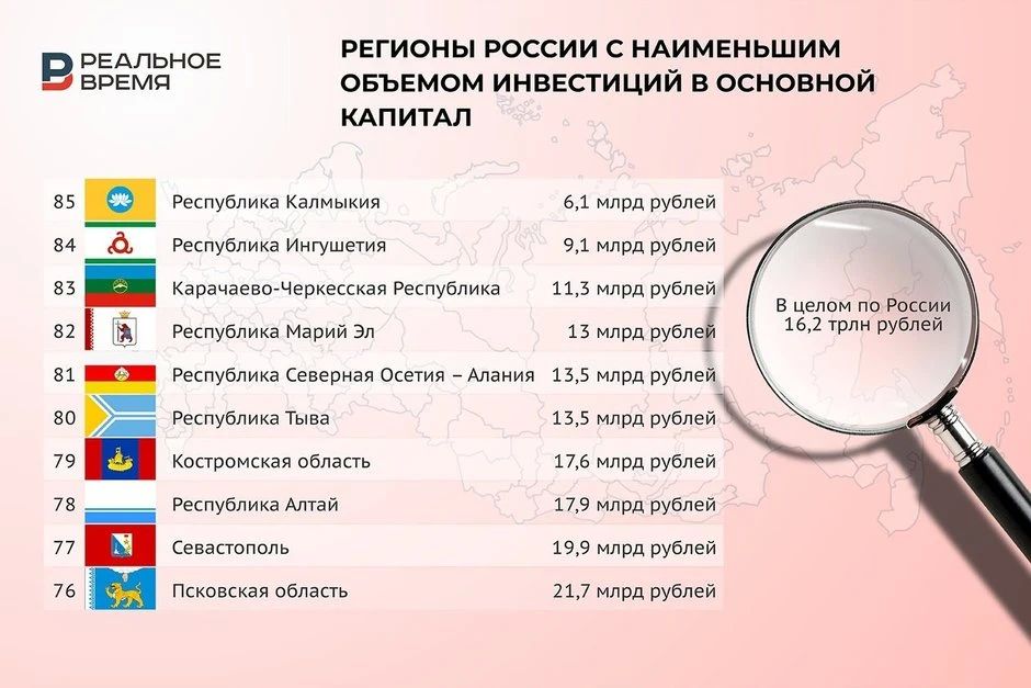 Татарстан попал в топ-3 регионов России по объему инвестиций в основной капитал Татарстан попал в топ-3 регионов России по объему инвестиций в основной капитал