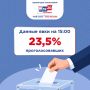 Более 20 процентов татарстанцев уже отдали свой голос