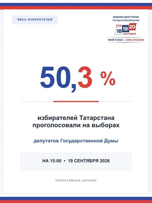 По данным ГАС «Выборы» на 15:00 19 сентября в Татарстане проголосовали 50,3% от общего числа избирателей