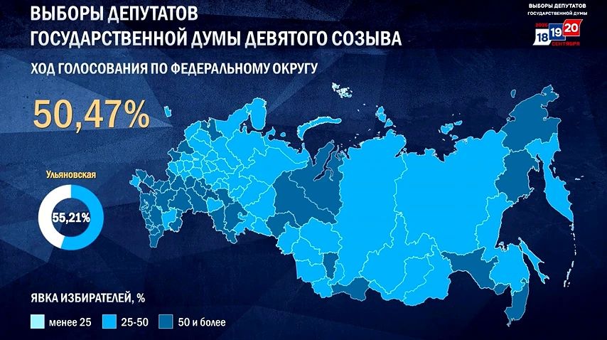 По России явка на выборах в Госдуму превысила 50%