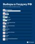 «Единая Россия» набирает 57,54% голосов после обработки 13,88% протоколов