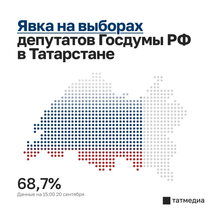 По данным ГАС «Выборы» на 15:00 20 сентября в Татарстане проголосовали 68,7% от общего числа избирателей