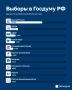 «Единая Россия» набирает 57,54% голосов после обработки 13,88% протоколов