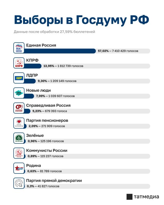 ЦИК обработал 27,59% бюллетеней на выборах в Госдуму