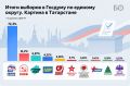 2,2 млн человек проголосовали на выборах в Госдуму в Татарстане — явка составила 76,7%, сообщил глава ЦИК РТ Андрей Кондратьев