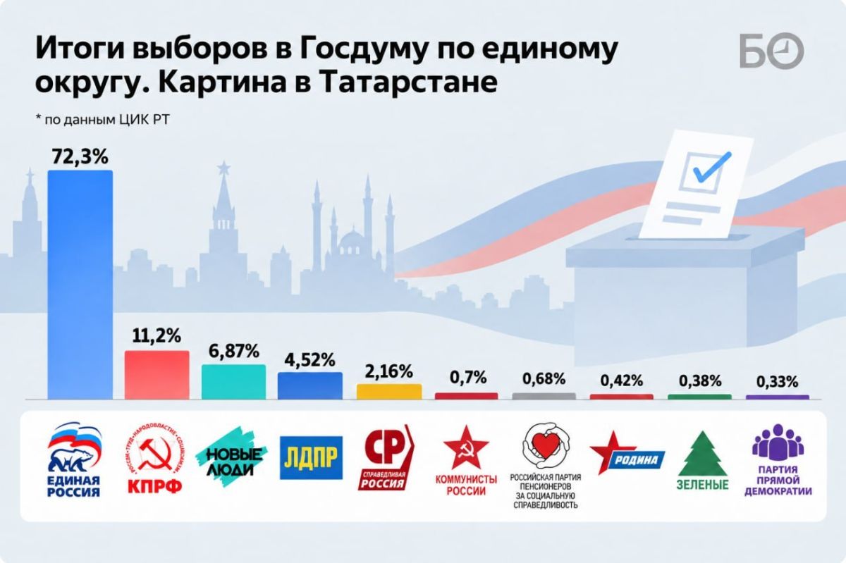 2,2 млн человек проголосовали на выборах в Госдуму в Татарстане — явка составила 76,7%, сообщил глава ЦИК РТ Андрей Кондратьев