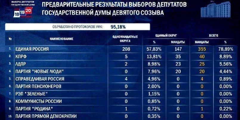 ЦИК объявила предварительные результаты выборов после обработки 95,18% протоколов: